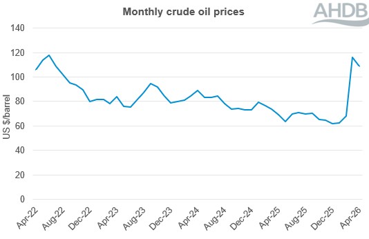 monthly crude oil prices 4 year line graph to Apr 26. 